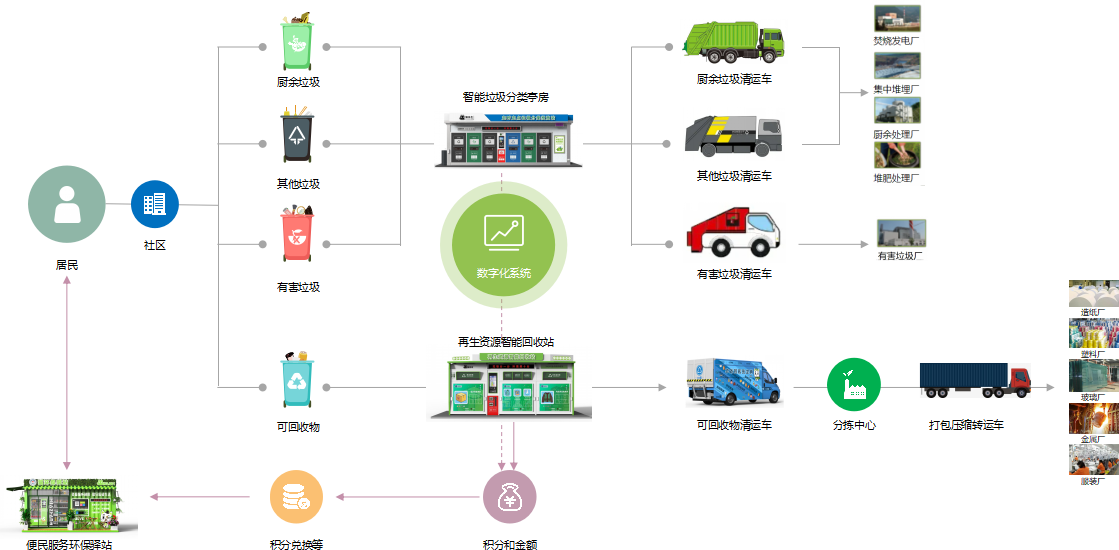 智能垃圾分類平臺，華展環境，貓先生垃圾分類